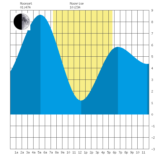 Tatoosh Island tide chart for Friday, February 16, 2024