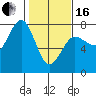 Tatoosh Island tide chart for Friday, February 16, 2024