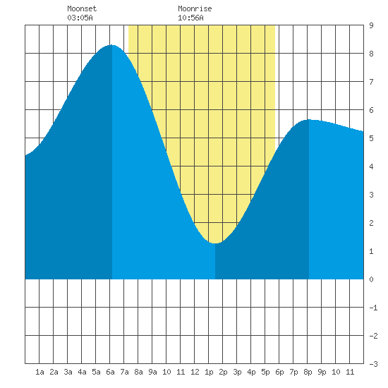 Tatoosh Island tide chart for Saturday, February 17, 2024