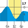 Tatoosh Island tide chart for Saturday, February 17, 2024