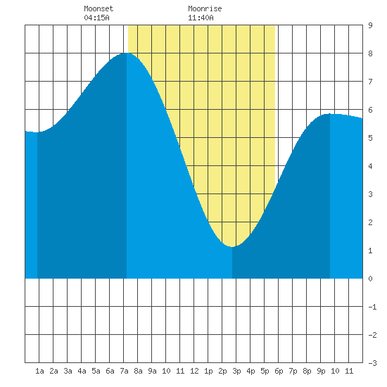 Tatoosh Island tide chart for Sunday, February 18, 2024