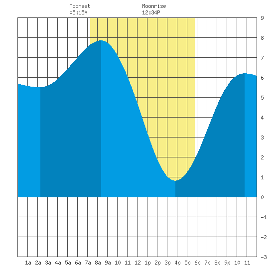 Tatoosh Island tide chart for Monday, February 19, 2024