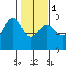 Tatoosh Island tide chart for Thursday, February 1, 2024