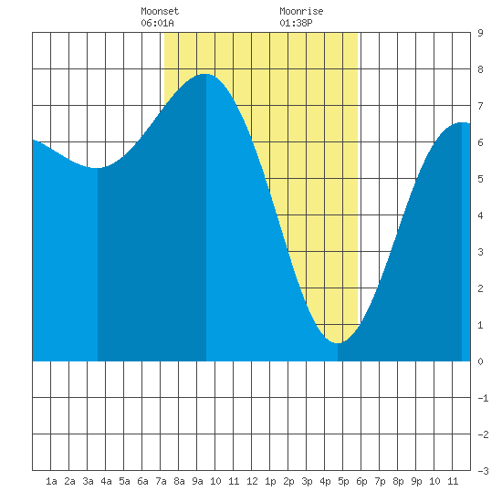 Tatoosh Island tide chart for Tuesday, February 20, 2024