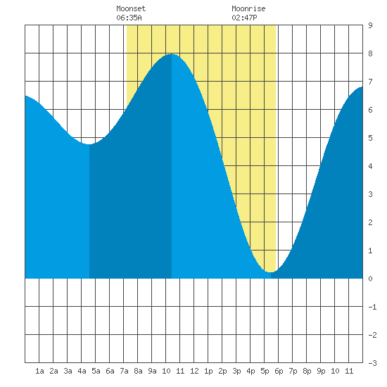 Tatoosh Island tide chart for Wednesday, February 21, 2024