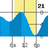 Tatoosh Island tide chart for Wednesday, February 21, 2024