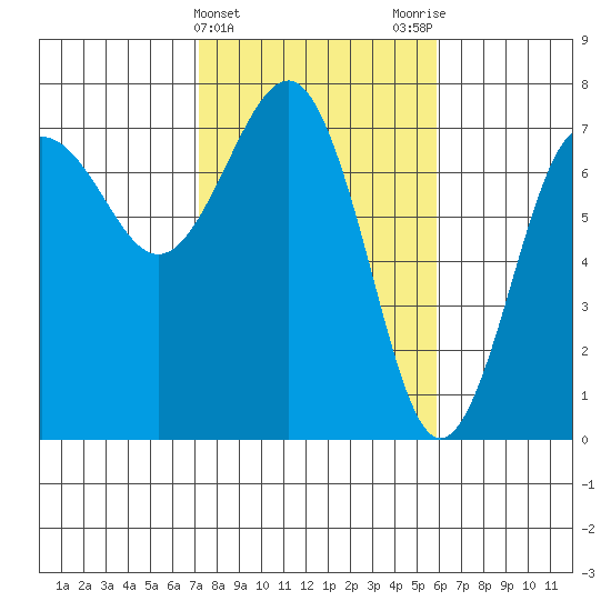 Tatoosh Island tide chart for Thursday, February 22, 2024