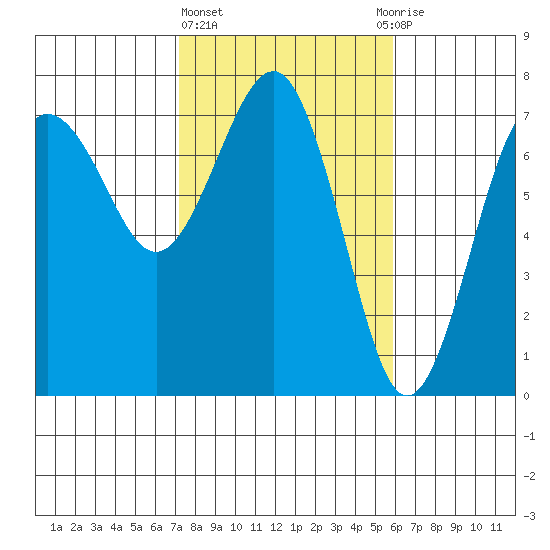 Tatoosh Island tide chart for Friday, February 23, 2024