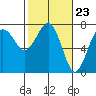 Tatoosh Island tide chart for Friday, February 23, 2024