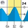 Tatoosh Island tide chart for Saturday, February 24, 2024