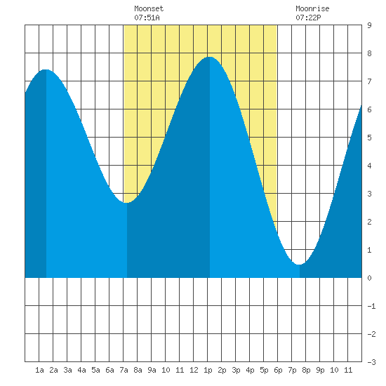 Tatoosh Island tide chart for Sunday, February 25, 2024