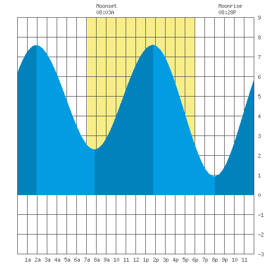 Tatoosh Island tide chart for Monday, February 26, 2024