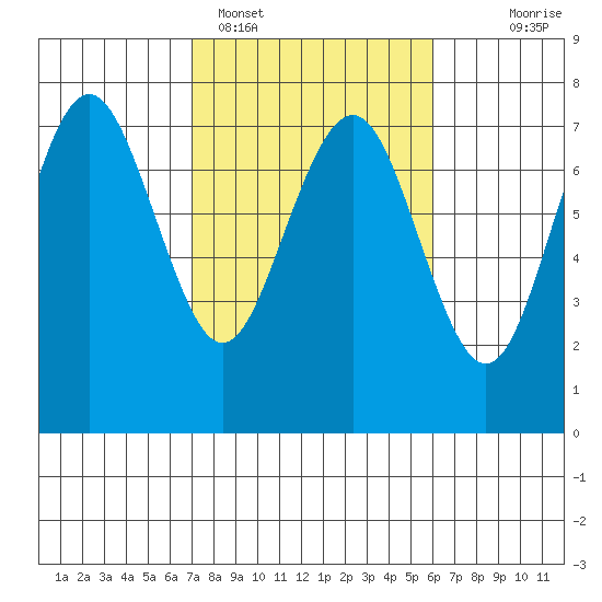 Tatoosh Island tide chart for Tuesday, February 27, 2024
