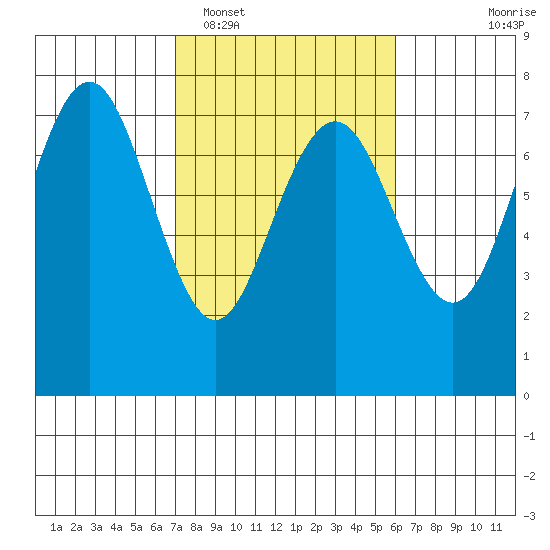 Tatoosh Island tide chart for Wednesday, February 28, 2024