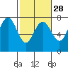 Tatoosh Island tide chart for Wednesday, February 28, 2024