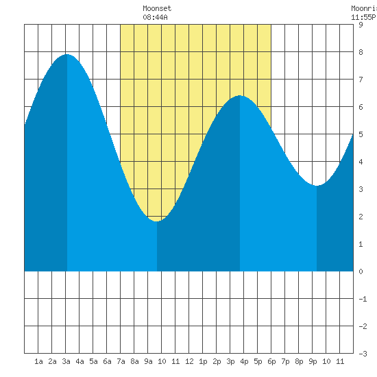 Tatoosh Island tide chart for Thursday, February 29, 2024
