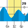Tatoosh Island tide chart for Thursday, February 29, 2024