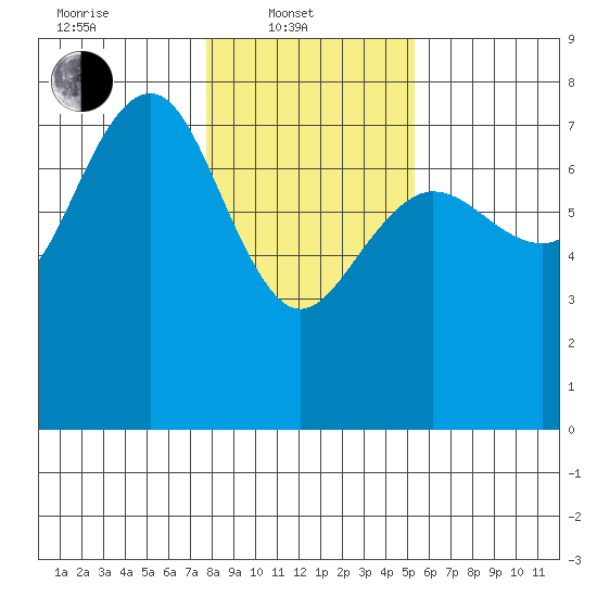 Tatoosh Island tide chart for Friday, February 2, 2024