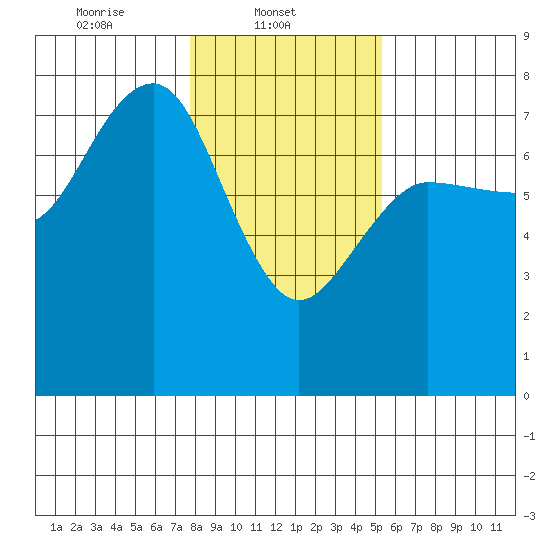 Tatoosh Island tide chart for Saturday, February 3, 2024