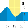 Tatoosh Island tide chart for Saturday, February 3, 2024