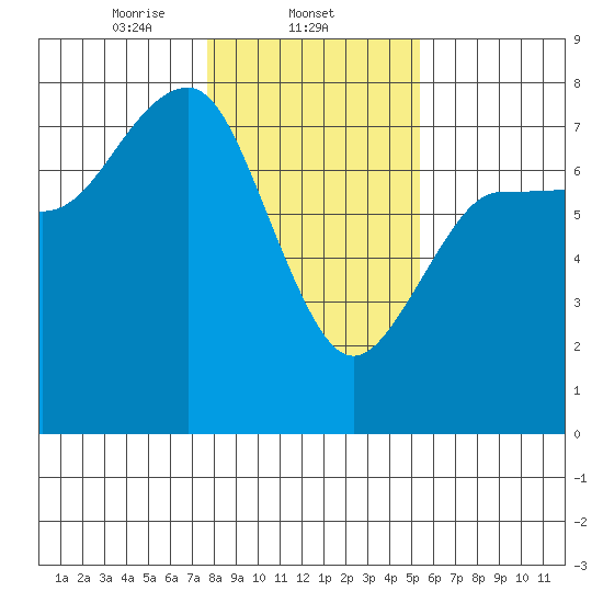 Tatoosh Island tide chart for Sunday, February 4, 2024