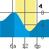 Tatoosh Island tide chart for Sunday, February 4, 2024