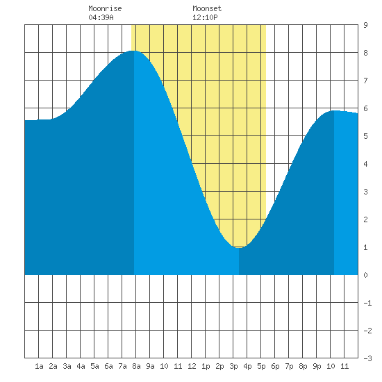 Tatoosh Island tide chart for Monday, February 5, 2024