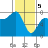 Tatoosh Island tide chart for Monday, February 5, 2024