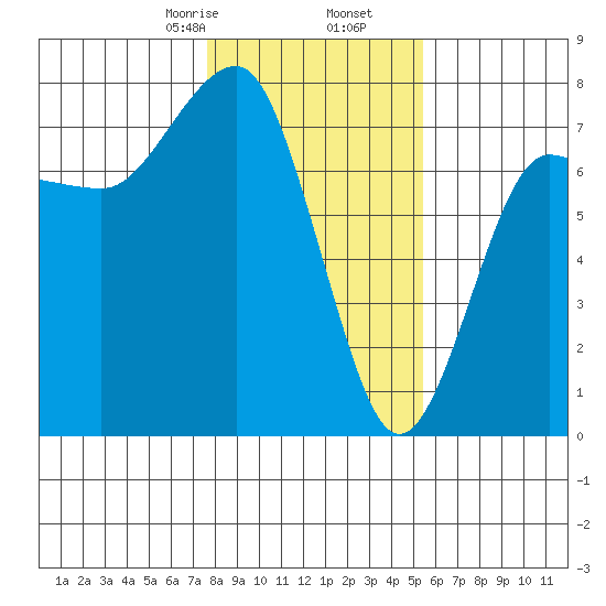 Tatoosh Island tide chart for Tuesday, February 6, 2024