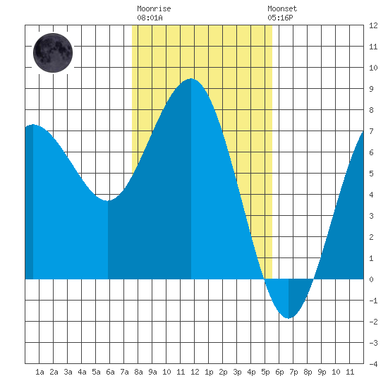 Tatoosh Island tide chart for Friday, February 9, 2024