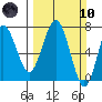 Tatoosh Island tide chart for Sunday, March 10, 2024