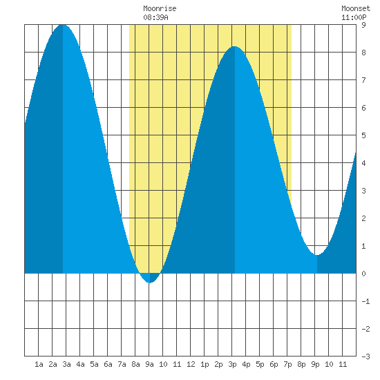 Tatoosh Island tide chart for Tuesday, March 12, 2024