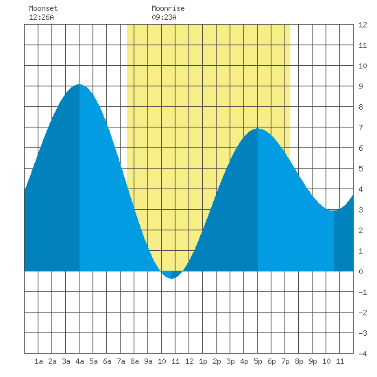 Tatoosh Island tide chart for Thursday, March 14, 2024