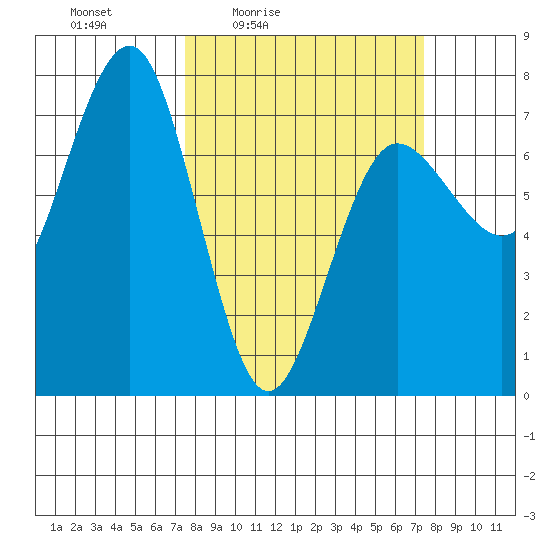 Tatoosh Island tide chart for Friday, March 15, 2024