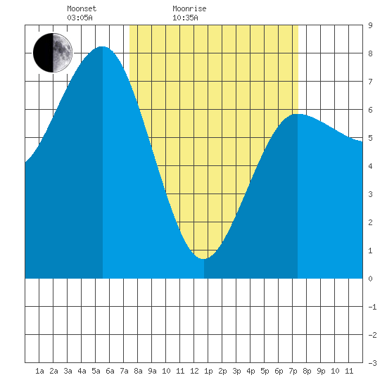 Tatoosh Island tide chart for Saturday, March 16, 2024