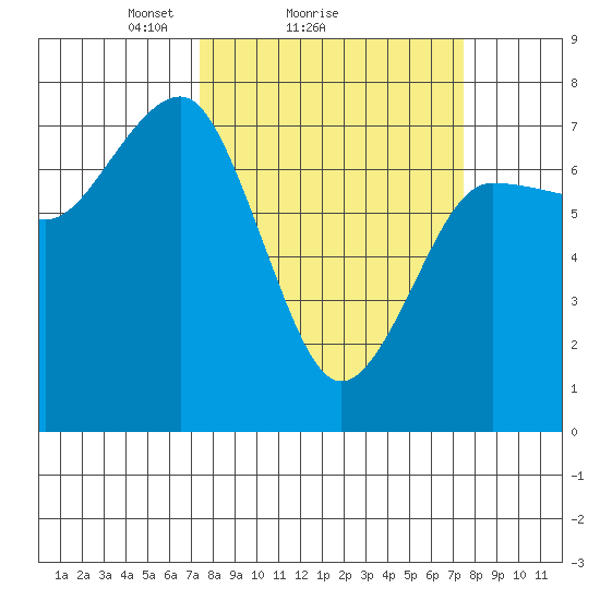 Tatoosh Island tide chart for Sunday, March 17, 2024