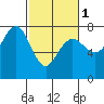 Tatoosh Island tide chart for Friday, March 1, 2024