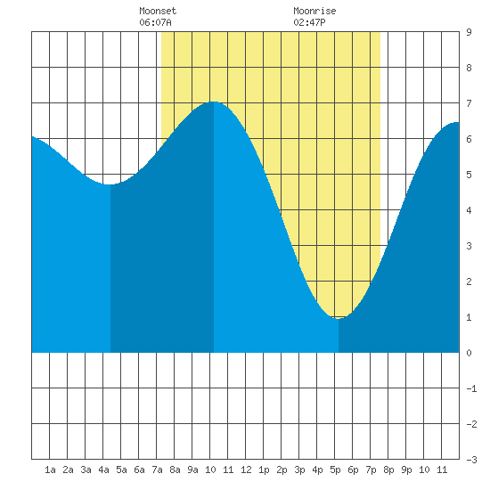 Tatoosh Island tide chart for Wednesday, March 20, 2024