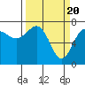 Tatoosh Island tide chart for Wednesday, March 20, 2024