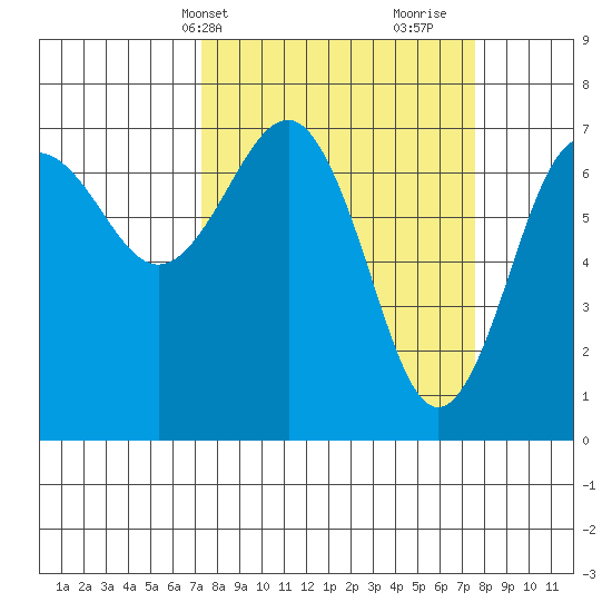 Tatoosh Island tide chart for Thursday, March 21, 2024