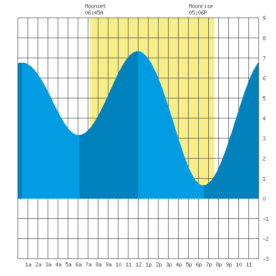 Tatoosh Island tide chart for Friday, March 22, 2024