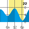 Tatoosh Island tide chart for Friday, March 22, 2024