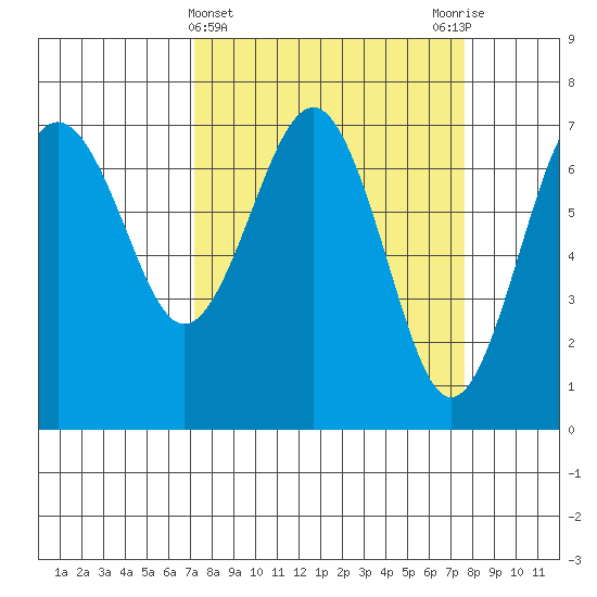 Tatoosh Island tide chart for Saturday, March 23, 2024