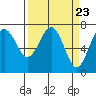 Tatoosh Island tide chart for Saturday, March 23, 2024