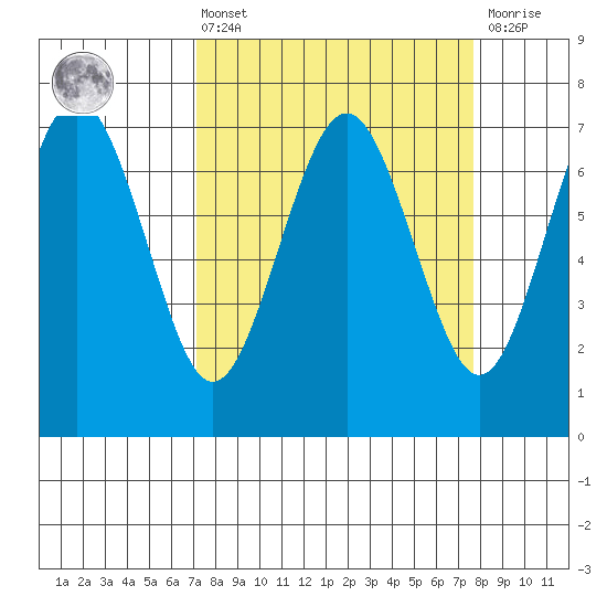 Tatoosh Island tide chart for Monday, March 25, 2024