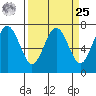 Tatoosh Island tide chart for Monday, March 25, 2024