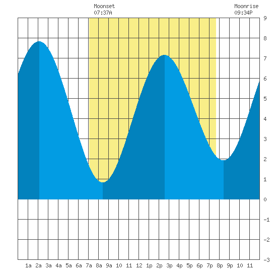 Tatoosh Island tide chart for Tuesday, March 26, 2024