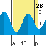 Tatoosh Island tide chart for Tuesday, March 26, 2024
