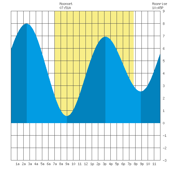 Tatoosh Island tide chart for Wednesday, March 27, 2024