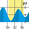 Tatoosh Island tide chart for Wednesday, March 27, 2024